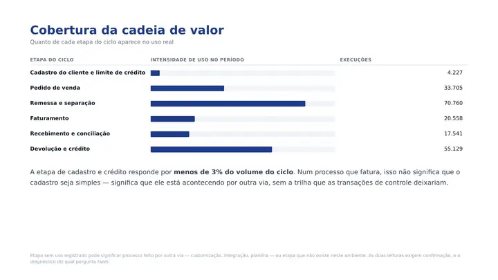Página 6 do diagnóstico: Cobertura da cadeia de valor