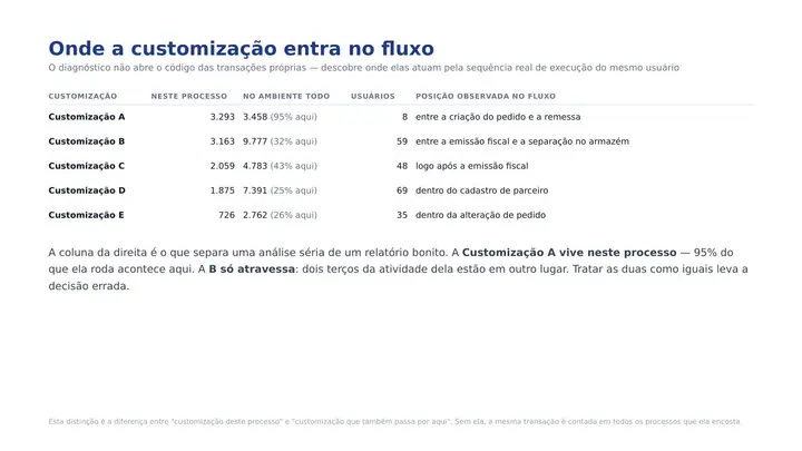 Página 9 do diagnóstico: Onde a customização entra no fluxo