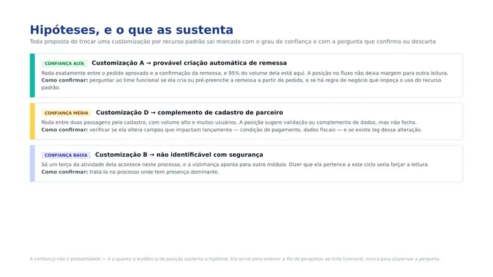 Página 10 do diagnóstico: Hipóteses, e o que as sustenta