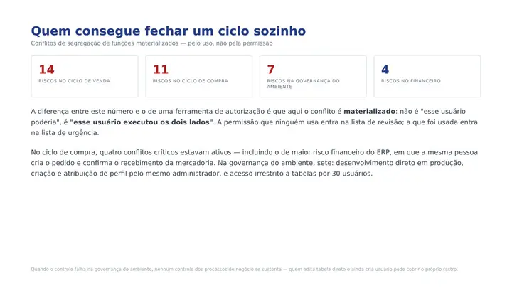 Página 11 do diagnóstico: Ninguém consegue fechar um ciclo sozinho